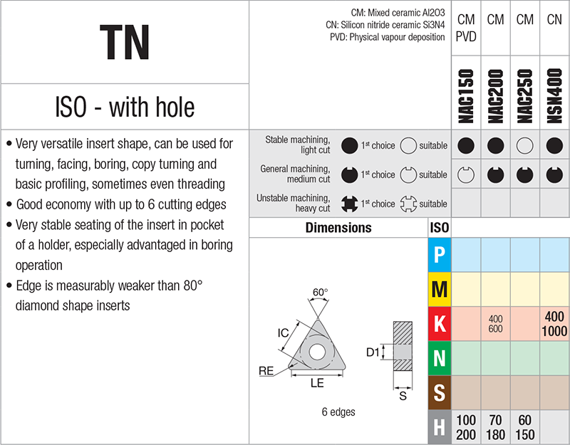 Plaquettes de tournage Nikkotools TNGA160404-CC-NAC200 - cut - schema