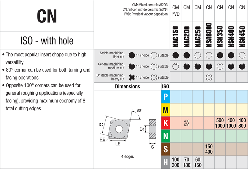 Plaquettes de tournage Nikkotools CNGX120708-GP-NAC200 - cut - schema