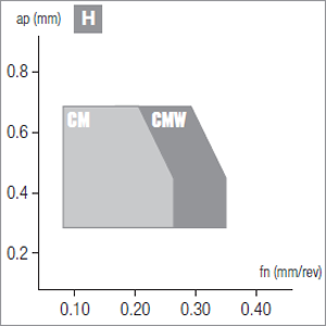 Nikkotools CNGA120408S-CFW-4V-NBL300C
