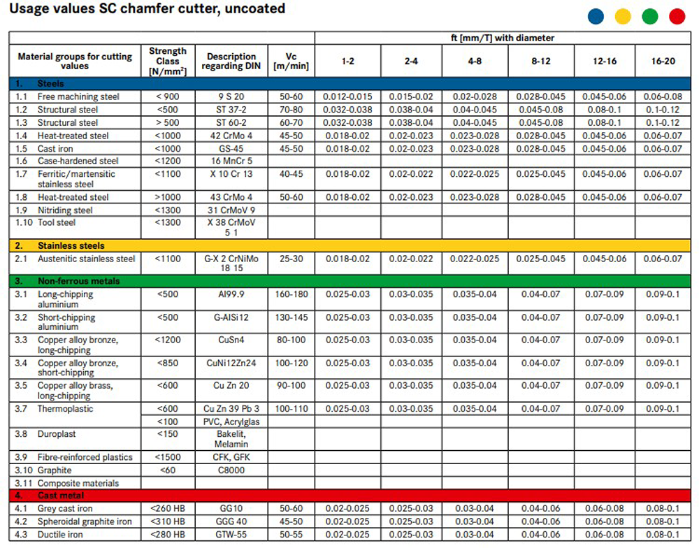  Valeurs de coupe non revêtue
