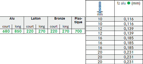 Fraise carbure toric 4 dents usinage matériaux non ferreux avec trou d'huile