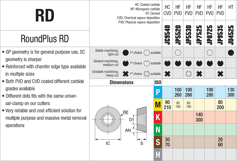 Plaquettes de fraisage Nikkotools RDET1003M0E-GP-JP5530 - cut - schema