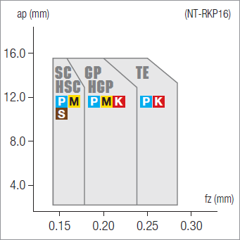 Plaquettes de fraisage Nikkotools NT-RKP16R08M-GP-JP7525