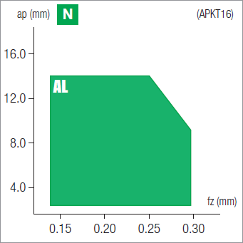 Plaquettes de fraisage Nikkotools APKT1604PDFR-AL-JU6520