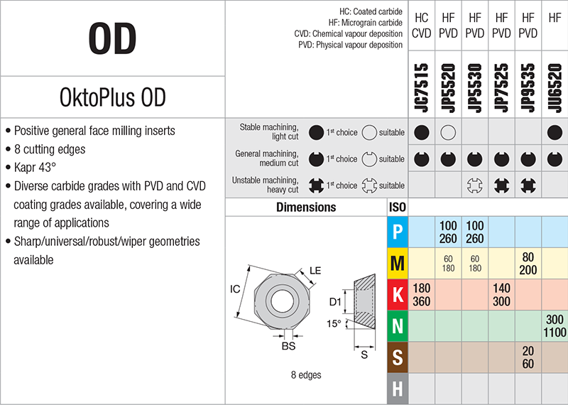 Plaquettes de fraisage Nikkotools ODKT060508-TE-JP5530 - cut - schema