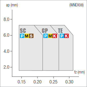 Plaquettes de fraisage Nikkotools WNEX080612R-TE-JP8525