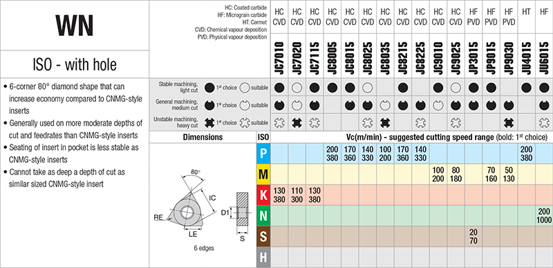 Plaquettes de tournage Nikkotools WNMG080408-NWU-JC7010 - cut - schema