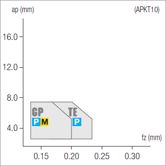 Plaquettes de fraisage Nikkotools APKT1003PDSR-GP-JP8725