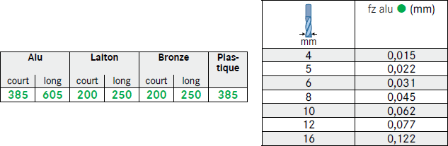 Fraise carbure 3 dents usinage matériaux non ferreux avec trou d'huile