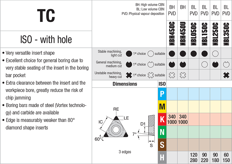 Plaquettes de tournage Nikkotools TCGW110208S-UE-3S-NBL150C - cut - schema