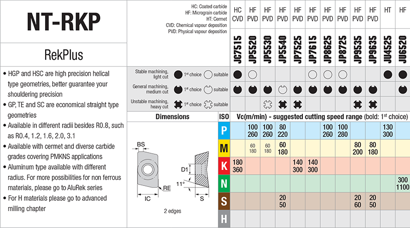 Plaquettes de fraisage Nikkotools NT-RKP11R08M-TE-JP7525 - cut - schema