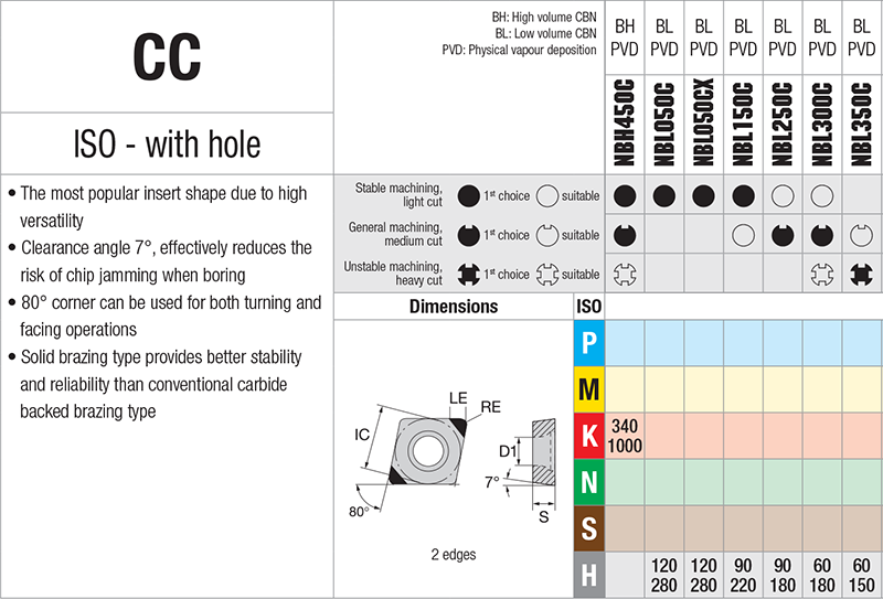 Plaquettes de tournage Nikkotools CCGW09T304S-WE-2S-NBL150C - cut - schema