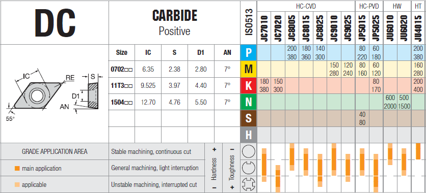 Plaquettes de tournage Nikkotools DCGX11T304-PMN-JU6015 - cut - schema