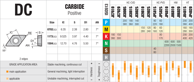 Plaquettes de tournage Nikkotools DCGX11T308-PMN-JU6010 - cut - schema