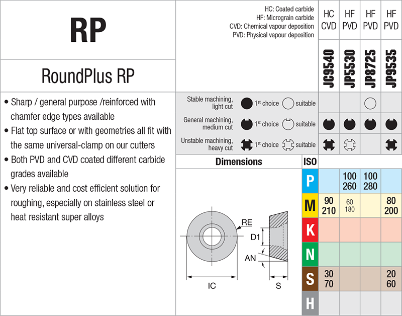 Plaquettes de fraisage Nikkotools RPET1204M0T-GP-4X-JC9540 - cut - schema