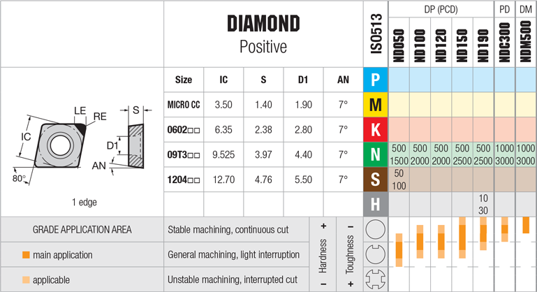 Plaquettes de tournage Nikkotools DNGA150608-LRG-ND100 - cut - schema