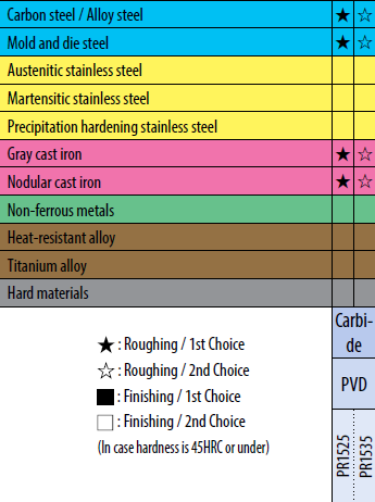 Plaquettes de fraisage kyocera LOGU2216PAER-GM-PR1825