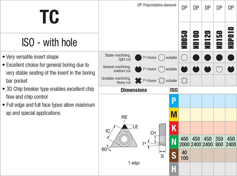 Plaquettes de tournage Nikkotools TCGW16T308-ND050 - cut - schema