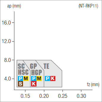 Plaquettes de fraisage Nikkotools NT-RKP11R08M-TE-JP7525