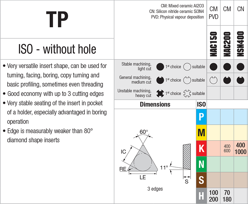 Plaquettes de tournage Nikkotools TPGN110304-CC-NAC200 - cut - schema