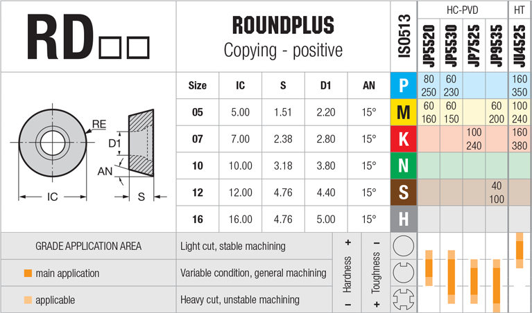 Plaquettes de fraisage Nikkotools RDET 10T3M0 - cut - schema