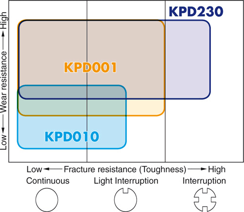 Plaquettes de fraisage Kyocera BDGT11T302FR-KPD001 - cut - schema