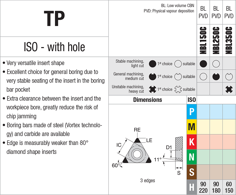 Plaquettes de tournage Nikkotools TPGW110308S-UE-3S-NBL250C - cut - schema