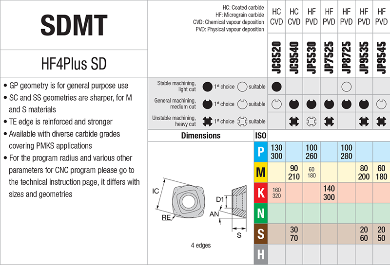 Plaquettes de fraisage Nikkotools SDMT150512R-TE-JC8520 - cut - schema