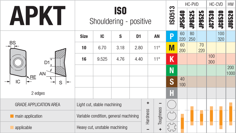 Plaquettes de fraisage Nikkotools APKT1003PDSR-GP-JC7530 - cut - schema