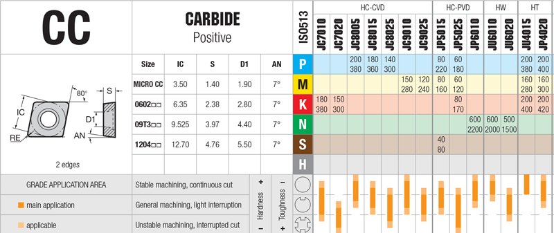 Plaquettes d'alésage Nikkotools MICRO CC - cut - schema