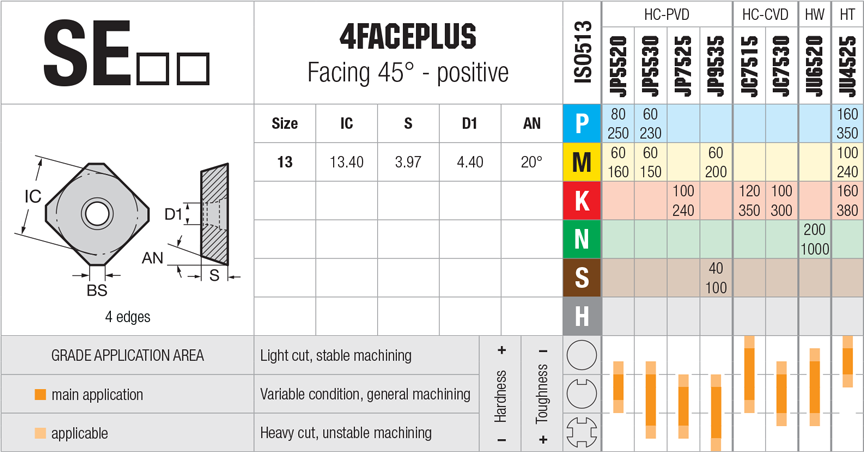 Plaquettes de fraisage Nikkotools SEET 13T3 - cut - schema