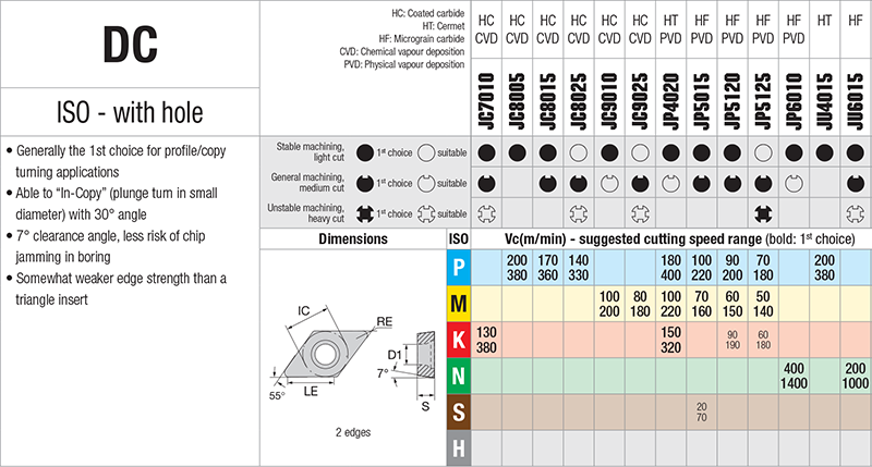 Plaquettes de tournage Nikkotools DCMT070202-PFU-JC9025 - cut - schema