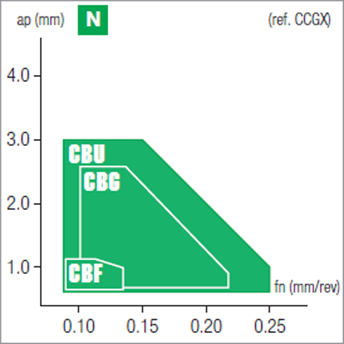 Plaquettes de tournage Nikkotools CCGX060202-CBU-NDP010