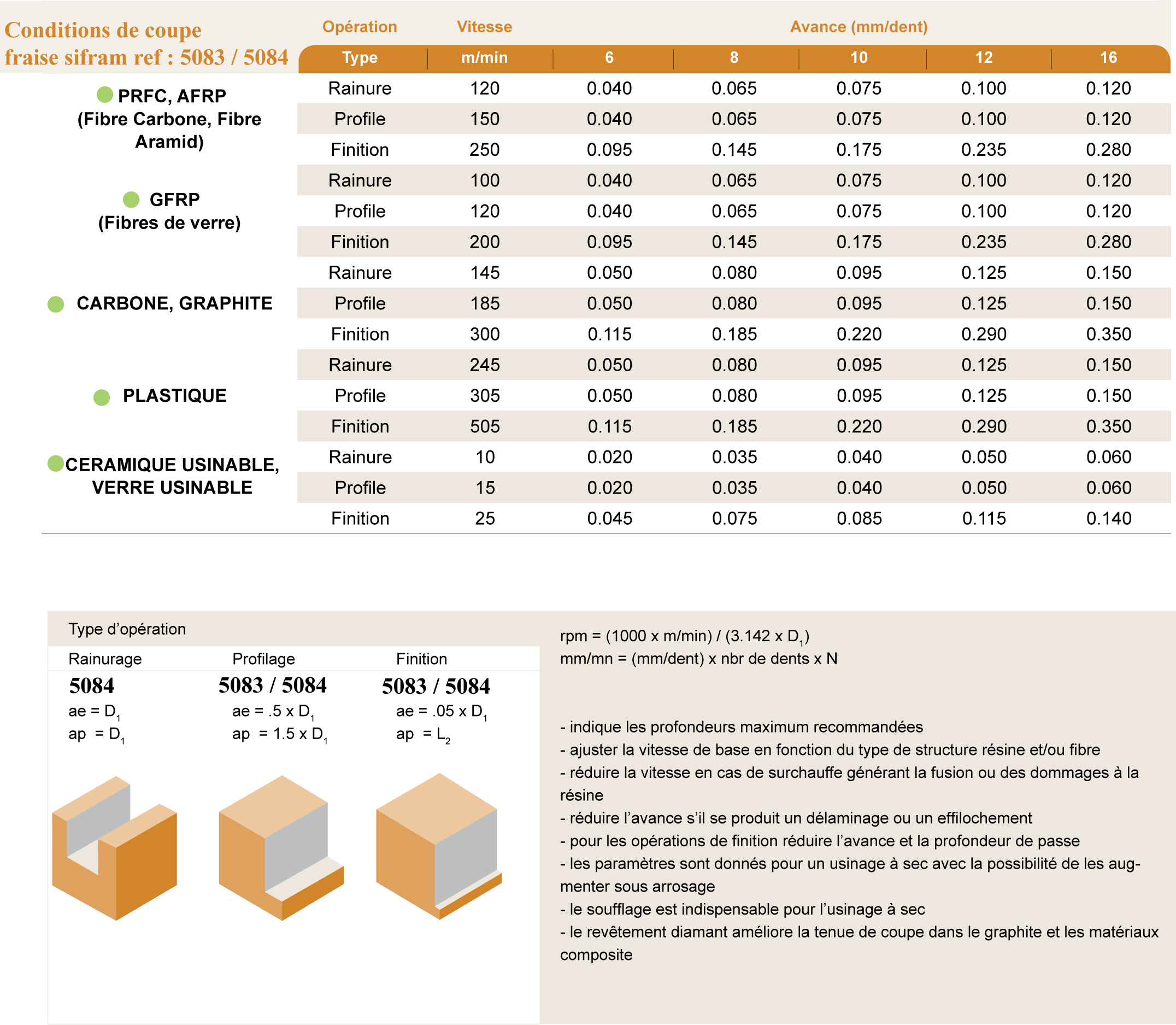  Valeurs de coupe