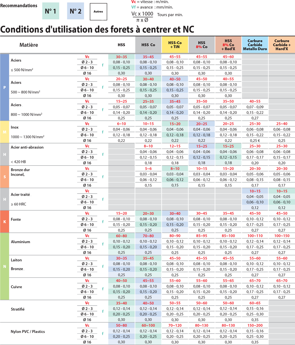 Valeurs de coupe