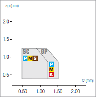 Plaquettes de fraisage Nikkotools SPMT07T210R-GP-JC8520