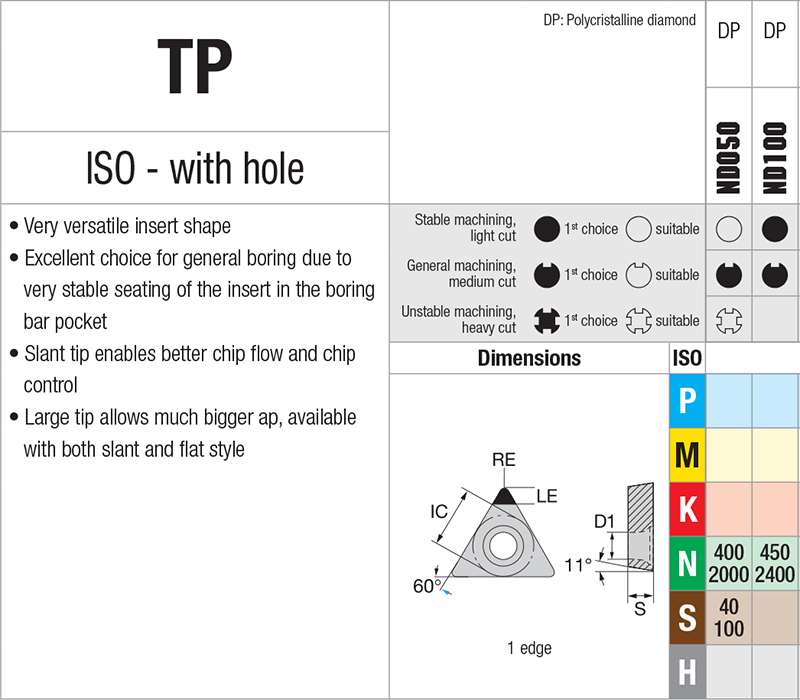 Plaquettes de tournage Nikkotools TPGT110304-ND100 - cut - schema