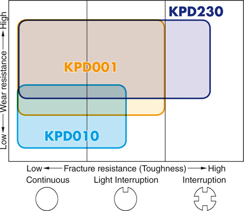 Plaquettes de tournage Kyocera TPGB110302-KPD010 - cut - schema