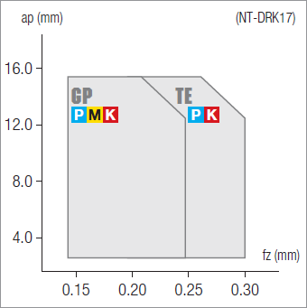 Plaquettes de fraisage Nikkotools NT-DRK17R08K-GP-JC7515