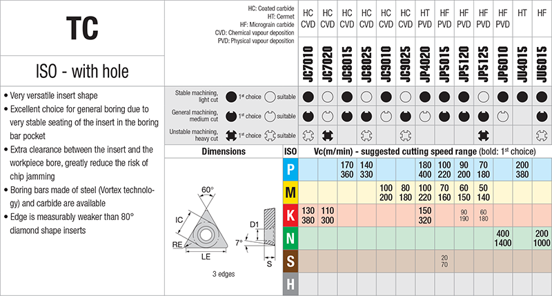 Plaquettes de tournage Nikkotools TCET110204R-PPF-JU4015 - cut - schema