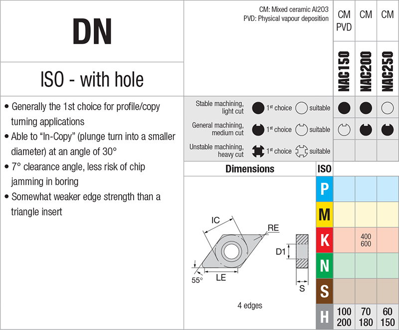 Plaquettes de tournage Nikkotools DNGA150612-CC-NAC150 - cut - schema