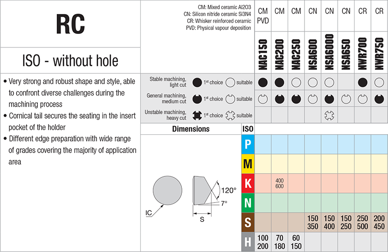 Plaquettes de tournage Nikkotools RCGX090700-HI-NAC150 - cut - schema