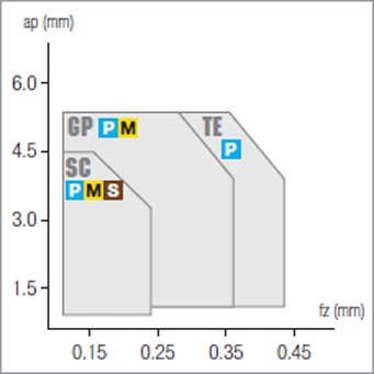 Plaquettes de fraisage Nikkotools SEMT13T3AGEN-GP-JP5520