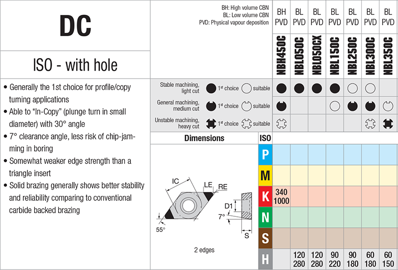 Plaquettes de tournage Nikkotools DCGW070208S-UE-2S-NBL250C - cut - schema