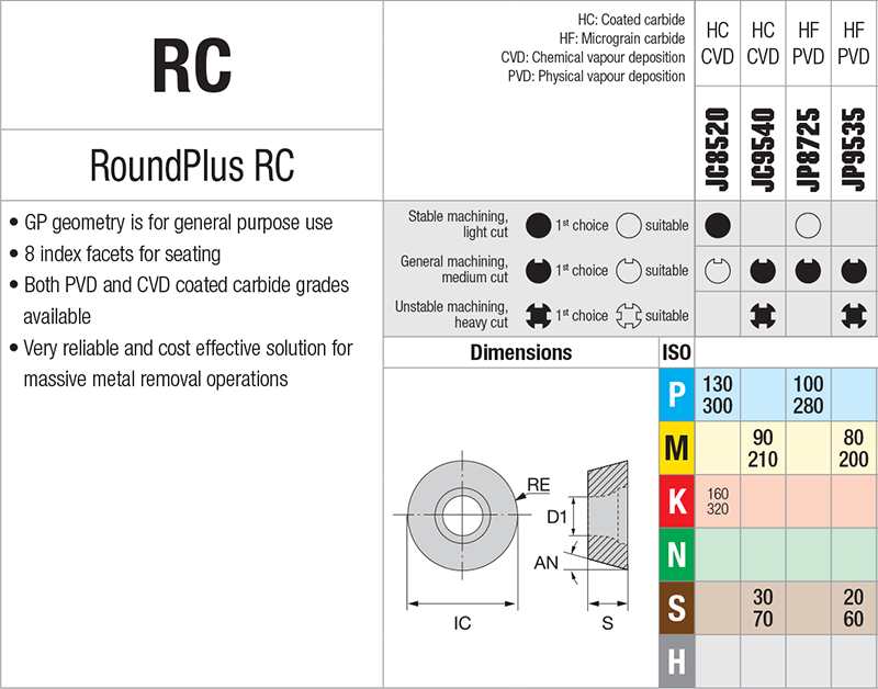 Plaquettes de fraisage Nikkotools RCEX1606M0E-GP-8X-JC9540 - cut - schema