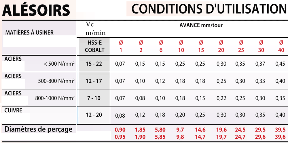  Valeurs de coupe