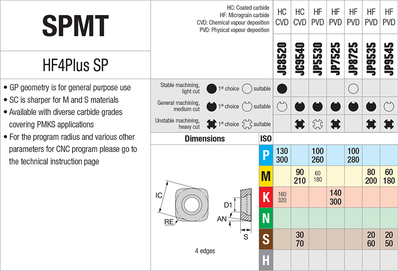 Plaquettes de fraisage Nikkotools SPMT07T210R-GP-JC8520 - cut - schema