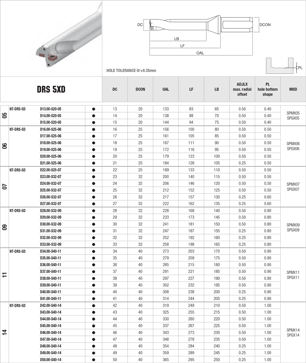 Porte-outils profondeur de coupe : 5xD. - cut - schema