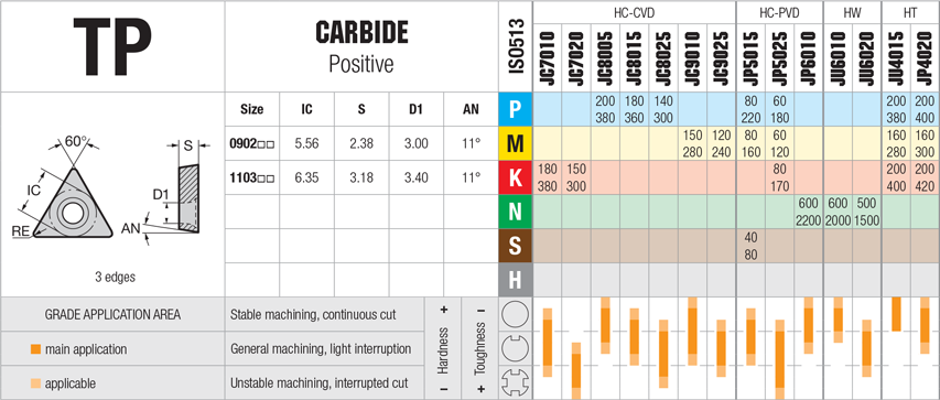 Plaquettes de tournage Nikkotools TPEH110304R-PPF-JP5025 - cut - schema