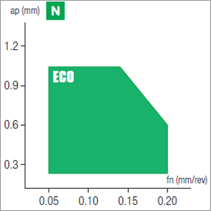 Plaquettes de tournage Nikkotools CCGW09T308-ND100